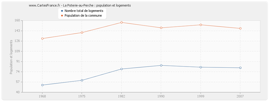 La Poterie-au-Perche : population et logements